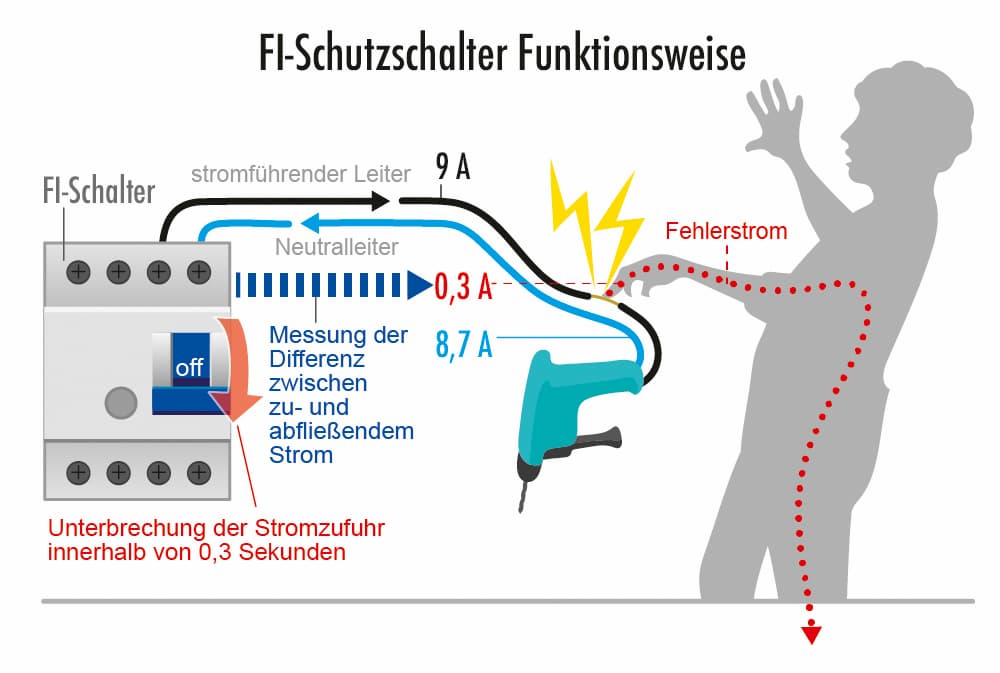 Grafik zur Funktionsweise eines FI-Schutzschalters