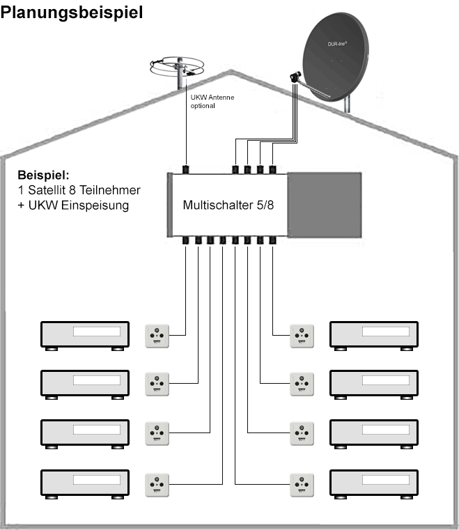 Planung einer Satelliten-Empfangsanlage